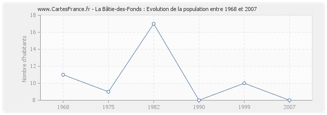 Population La Bâtie-des-Fonds